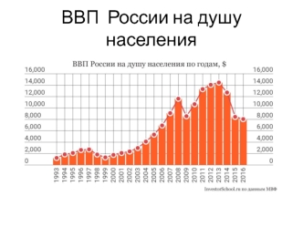 ВВП России на душу населения