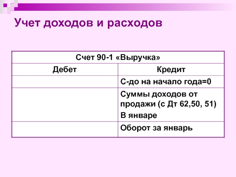 Счет 90 1 выручка. Учет доходов и расходов. Учет кредитов и займов характеристика счета. Дебет это приход или расход. Учитывает доходы.