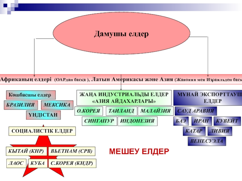 Дүниежүзілік шаруашылықтың даму көрсеткіштері презентация