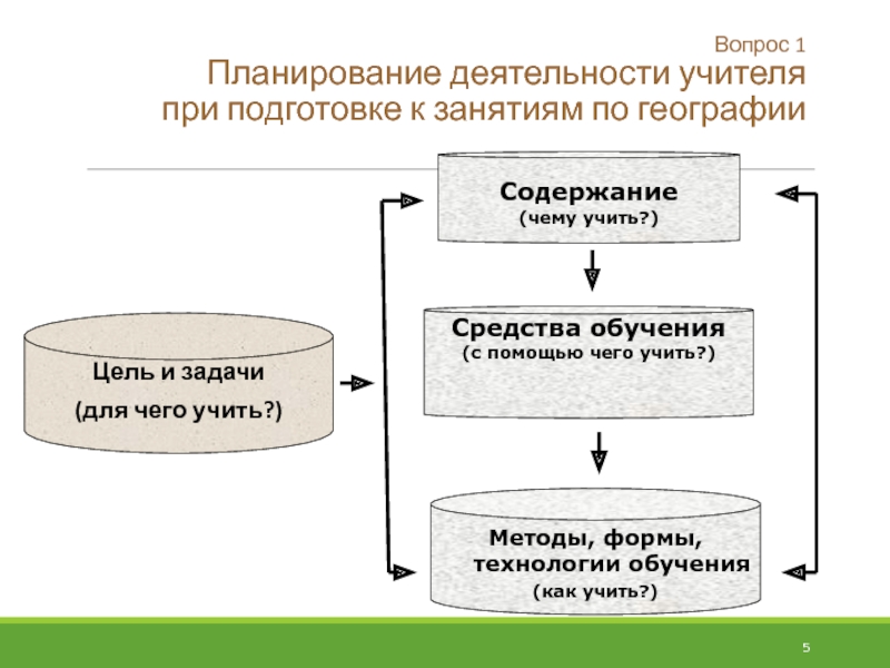 Цели обучения географии. Планирование деятельности педагога. Подготовка преподавателя к занятию. Средства деятельности учителя. Методика преподавания географии.