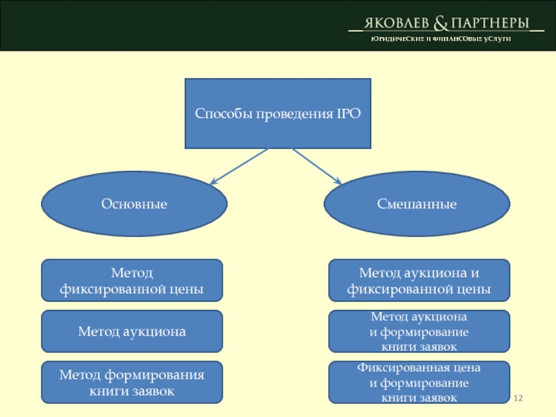 Назовите два способа. Метод аукциона. Виды аукционов по способу проведения. Назвать 2 способа формирования Аукционный цены. Два способа формирования.