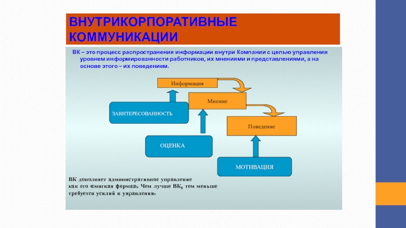 Процесс распространения