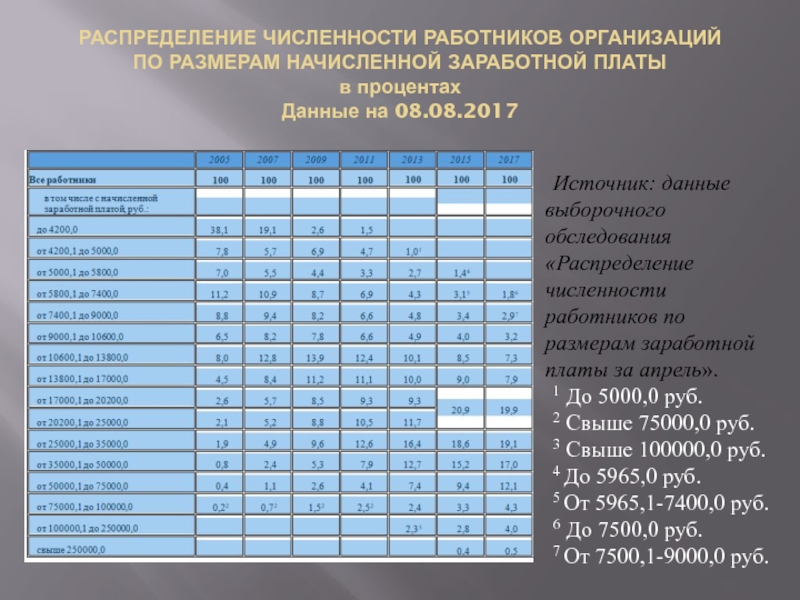 Распределение численности. Распределение численности работников по заработной плате. Распределение численности по размерам заработной платы. Размер предприятия по численности работников.