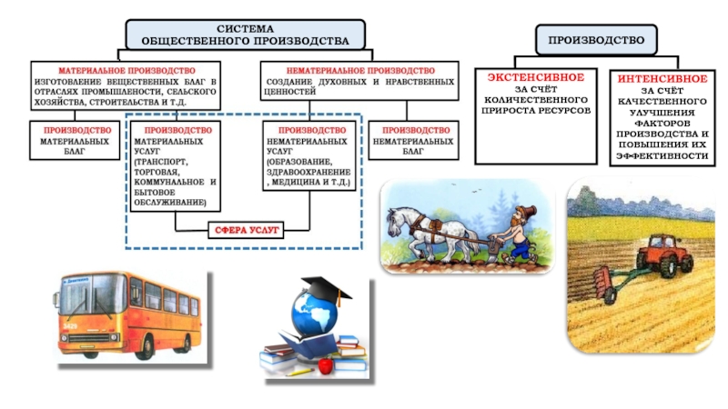 Материальная культура транспорт. Материальное производство. Место транспорта в структуре общественного производства. Экономика как система общественного производства схема. Обществознание производство, производительность труда.