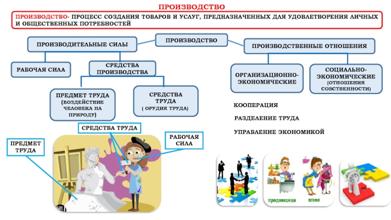 Производительность труда план егэ