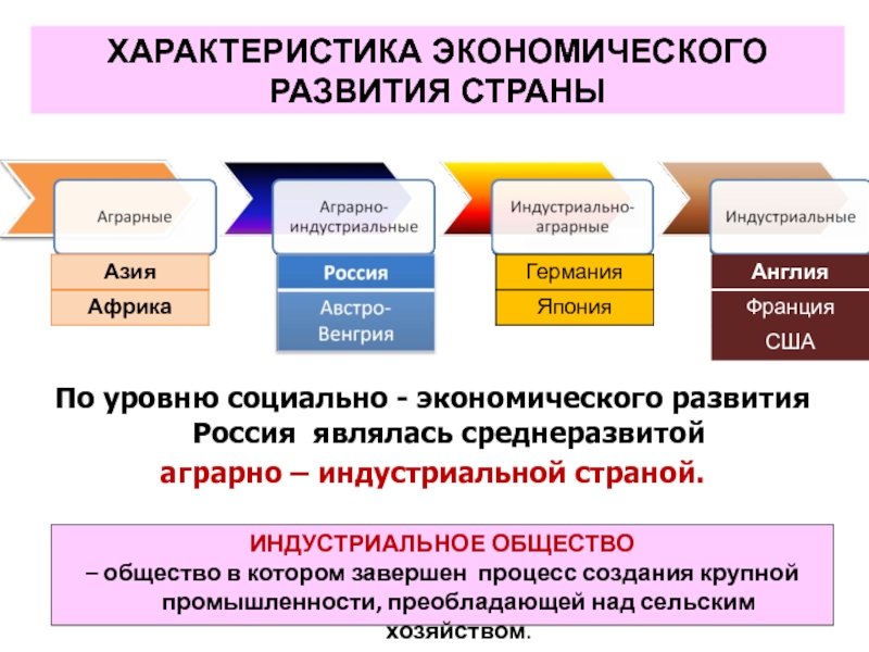 Сша тип экономики аграрная индустриальная