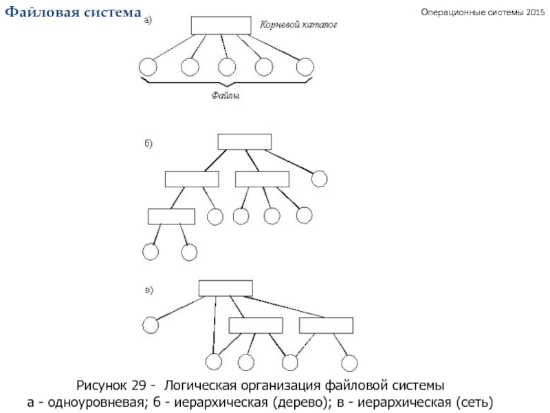 Файловая система организации данных как решать