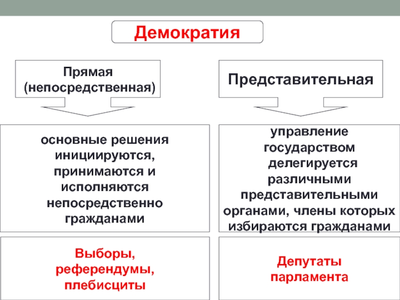 Народовластие эфир. Прямая демократия и представительная демократия. Формы непосредственной и представительной демократии. Институты представительной демократии.