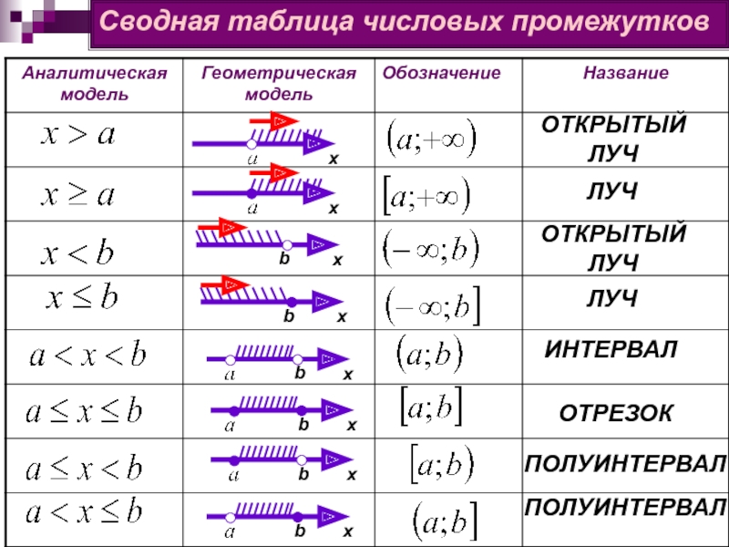 Числовые промежутки. Числовые промежутки интервал полуинтервал отрезок. Отрезок интервал полуинтервал Луч открытый Луч. Числовые промежутки отрезок интервал полуинтервал Луч. Интервал промежуток отрезок полуинтервал.