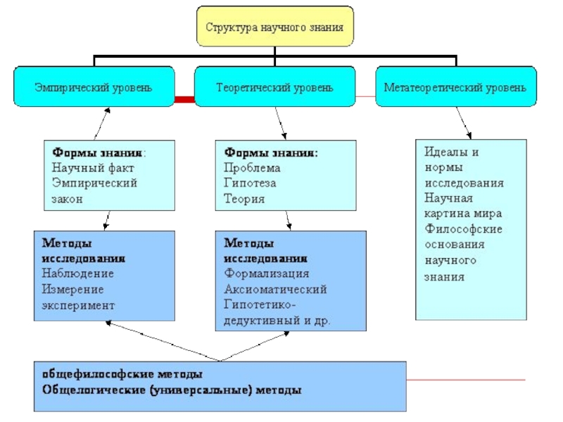 Схема научного познания