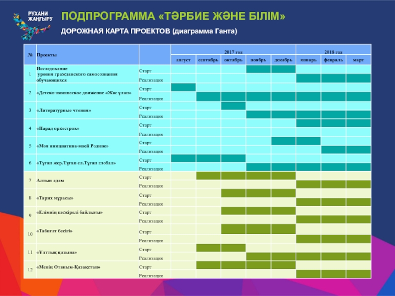 Дорожная карта диаграмма ганта