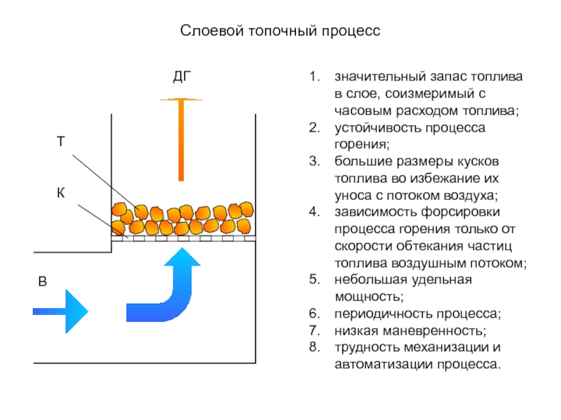 Схемы организации топочных процессов