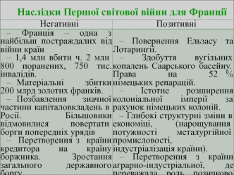 Наслідки Першої світової війни для Франції