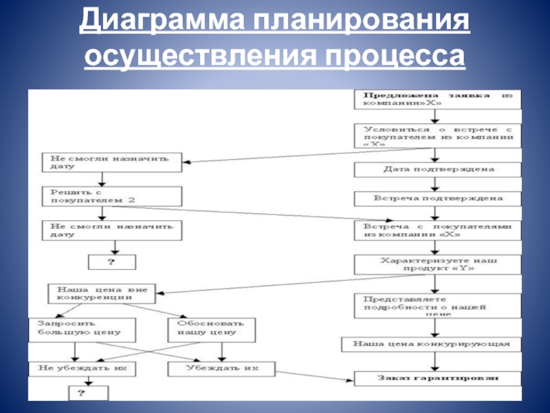 Осуществление процесса. Диаграмма процесса планирования. Диаграмма осуществления процесса. Планирование процесса реализации. Диаграмма планирования оценки процесса.