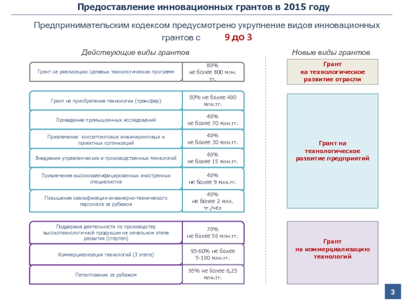 Виды грантов