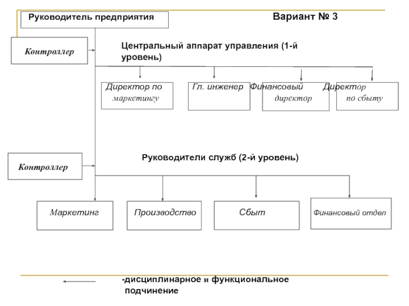 Отдел распределения. Аппарат управления предприятием. Заместитель директора по маркетингу. Заместитель генерального директора по маркетингу. Аппарат управления в организации это.