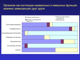 Организм как континуум нормальных и иммунных функций, взаимно замещающих друг друга (иммунология, лекция 3)