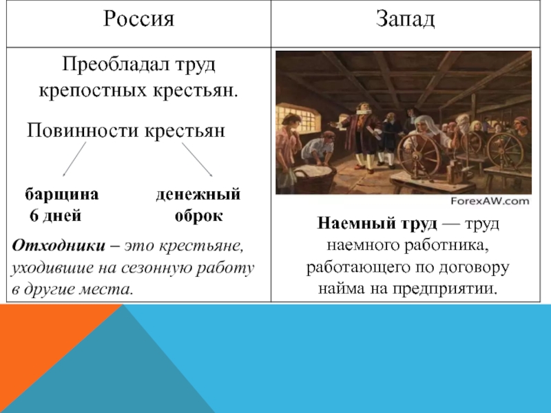 Барщина это. Наемные крестьяне. Наемный рабочий крестьянин. Крестьяне отходники. Повинности крепостных крестьян в России.