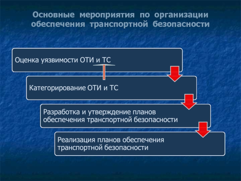 16 транспортной безопасности. Понятие обеспечение транспортной безопасности. Мероприятия по обеспечению транспортной безопасности. Цели и задачи обеспечения транспортной безопасности. Основные мероприятия по организации транспортной безопасности.