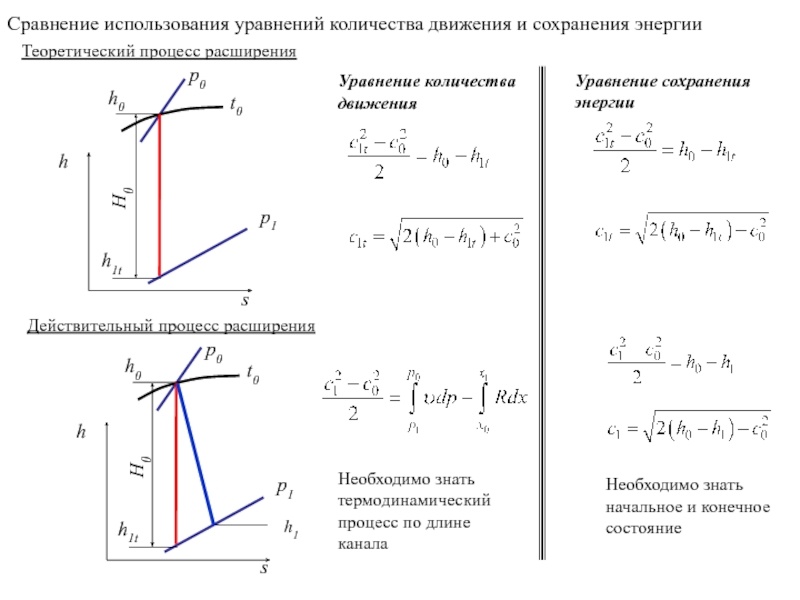 Теоретический процесс. Уравнение сохранения количества движения.