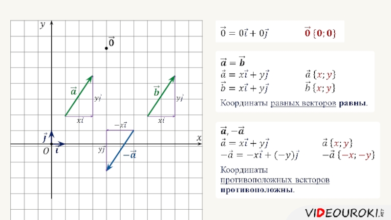 Координаты вектора 8 класс презентация