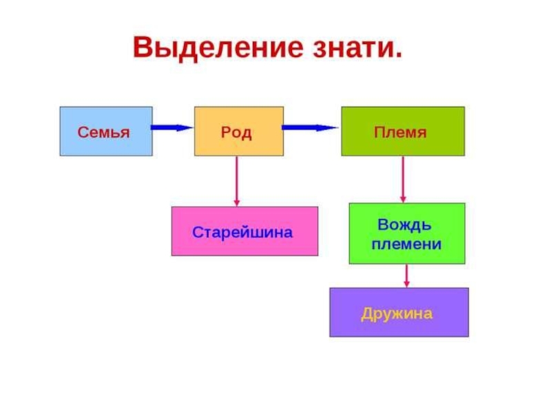 Племя род. Семья род племя. Схема построения племени. Схема управления племенем. Выделение знати.