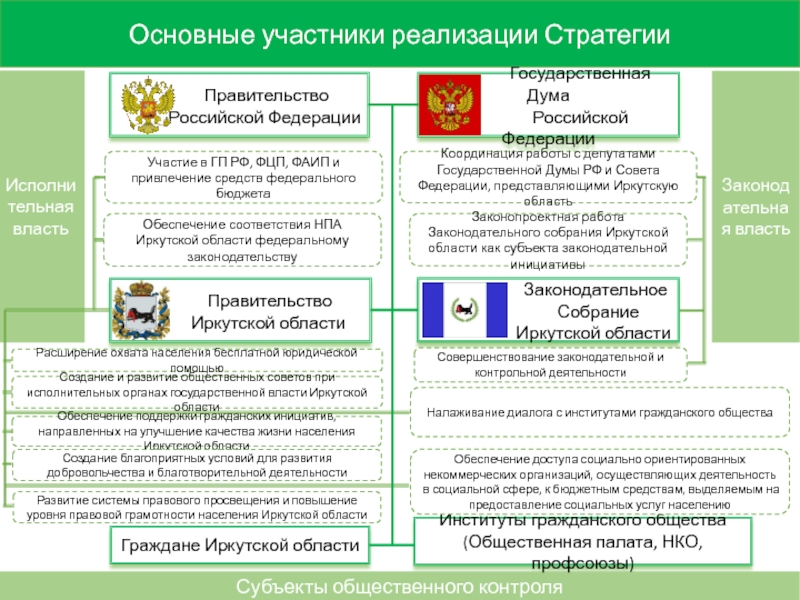 Структура правительства иркутской области схема