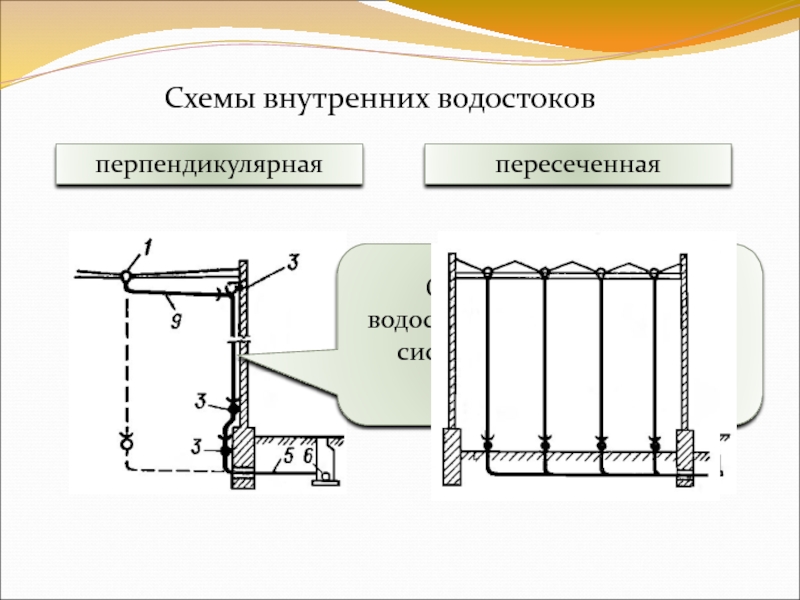 Перпендикулярная водосточная схема характеризуется отсутствием сборных водосточных трубопроводов