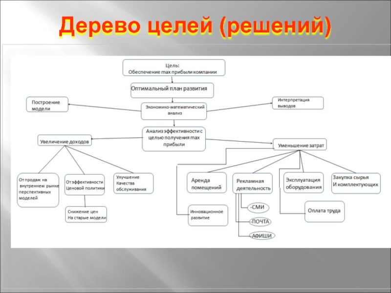 Дерево целей проекта это