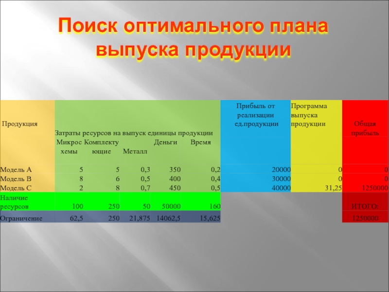 Оптимальный план производства