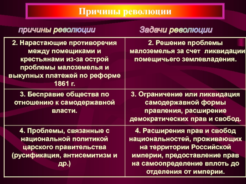 Укажите причины революции