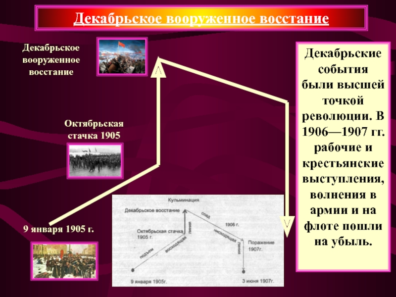 Результат октябрьской стачки 1905