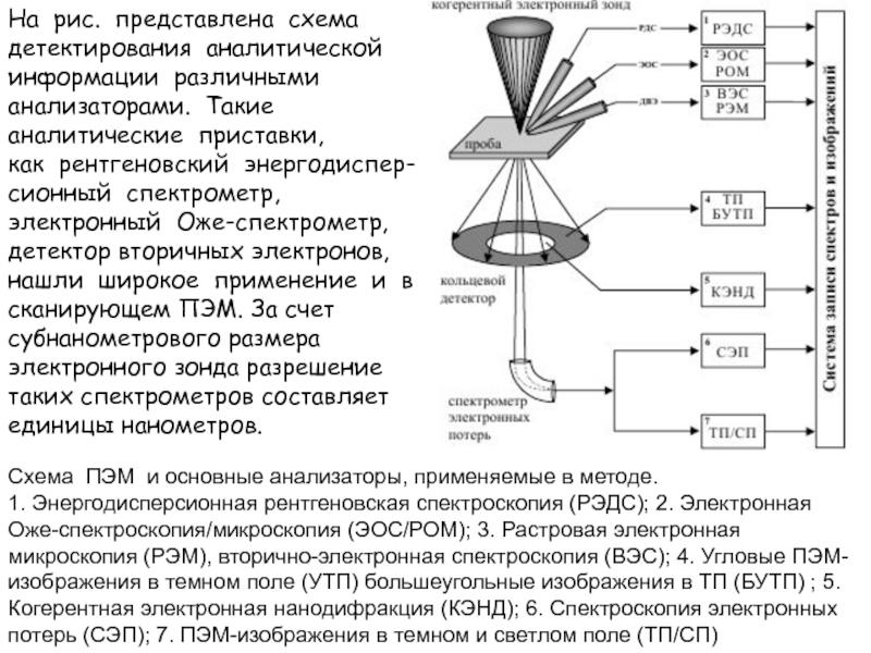 Просвечивающая электронная микроскопия. Детектор вторичных электронов Эверхарта-Торнли. Оже спектрометр схема. Блок схема ЭПР спектрометра. Метод энергодисперсионной рентгеновской спектроскопии схема.