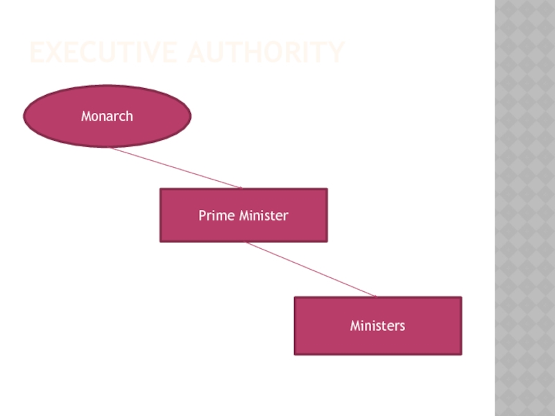 EXECUTIVE AUTHORITY Monarch Prime Minister Ministers