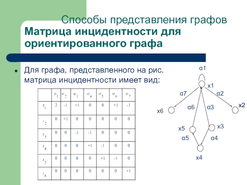 Способы изображения графа