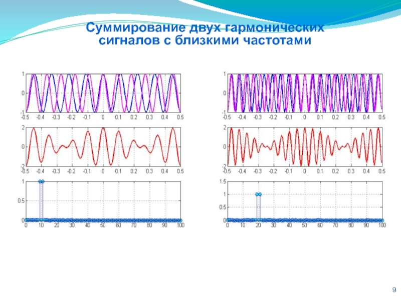 Близкие частоты. База сигнала. Простые и сложные сигналы. Гармоничный синусоидальный сигнал. Сигнал сложной формы.