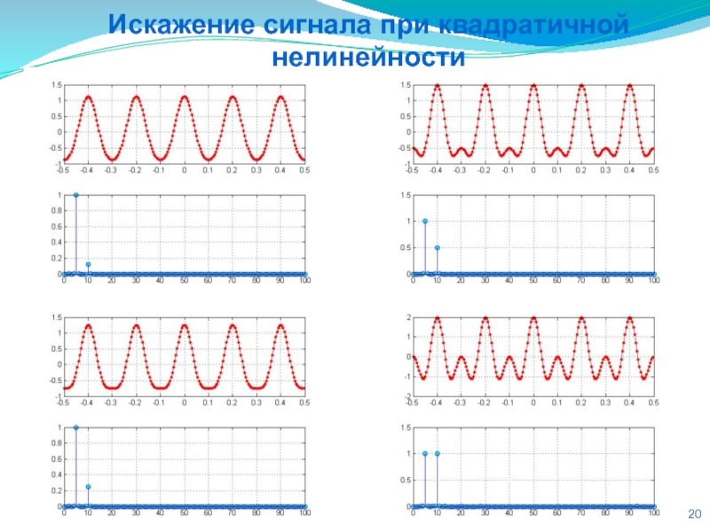 Искажение сигнала. Искажения сигнала. Виды искажений сигнала. Параметры нелинейности сигнала. График искаженного сигнала.