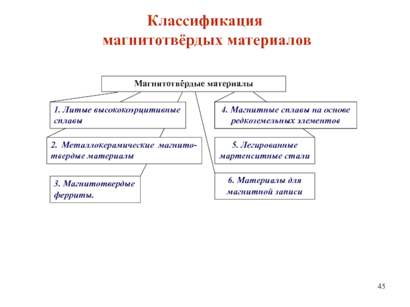 Классификация материалов. Классификация маркировка магнитных материалов. Магнитотвердые магнитные материалы. Магнитотвердые ферриты классификация. Классификация магнитотвердых материалов.