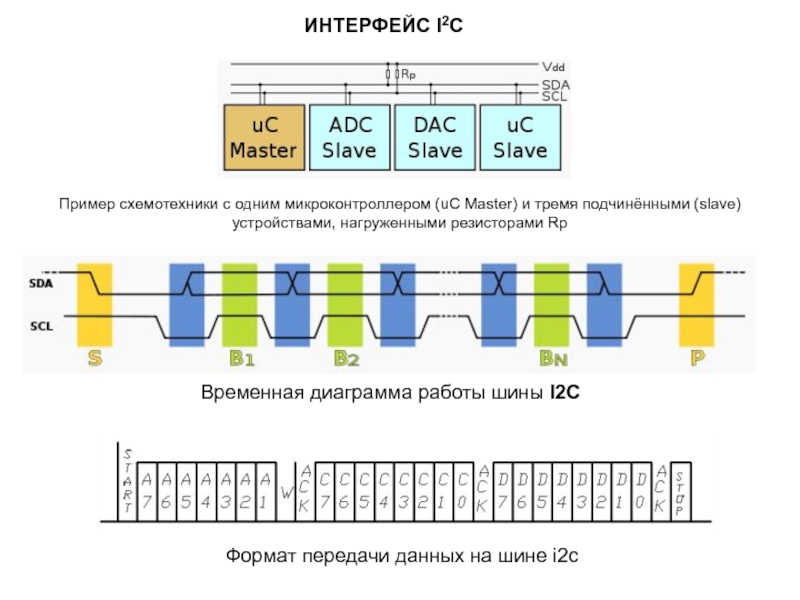 Формат передач. Временные диаграммы шины i2c. Интерфейс i2c передача данных. Тактовая шина i2с. I2c шина пример пакета данных.