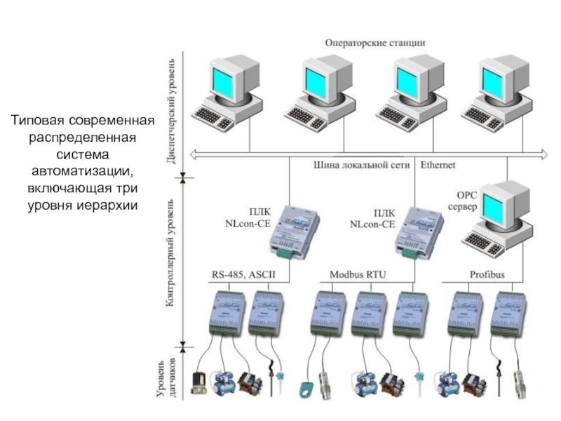 Структурная схема промышленной сети