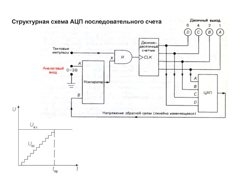 Структурная схема ацп последовательного счета