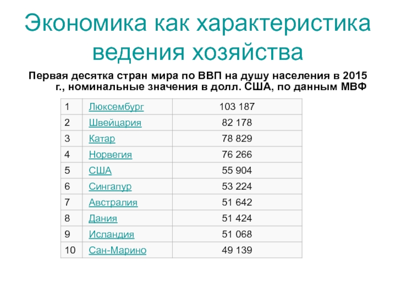 Данным мвф. ВВП Люксембурга на душу. Первые десятки стран по ВВП по душу населения. Производство ВВП на душу населения первые 10 стран.