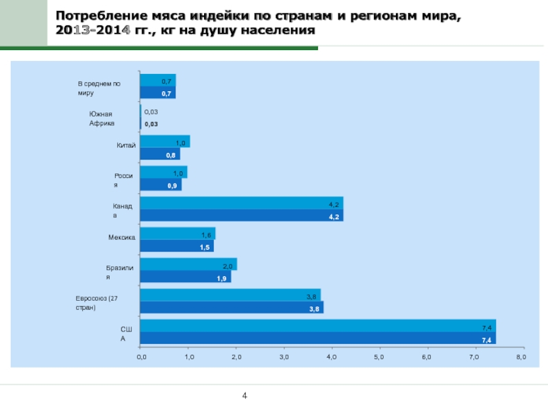 Потребление мяса. Потребление мяса по странам. Потребление индейки по странам и регионам мира. Потребления мяса индейки. Потребление индейки в России.