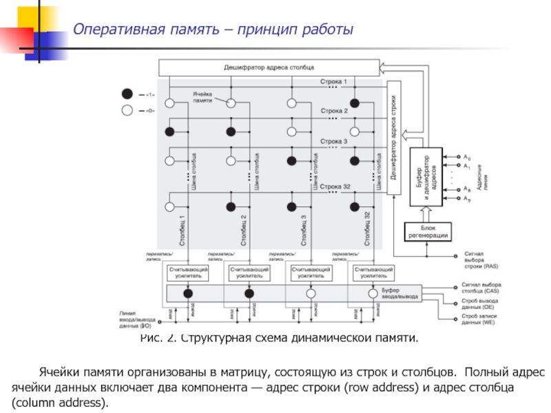 Динамическая память обобщенная структурная схема