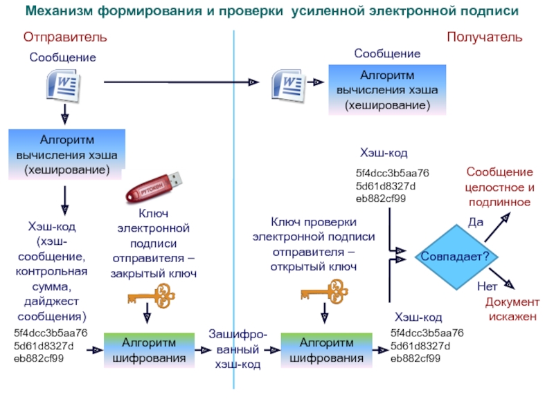 Проверка механизма. Каков механизм формирования электронной цифровой подписи?. Схема использования ЭЦП. Схема проверки ЭЦП. Схему формирования-верификации ЭЦП.