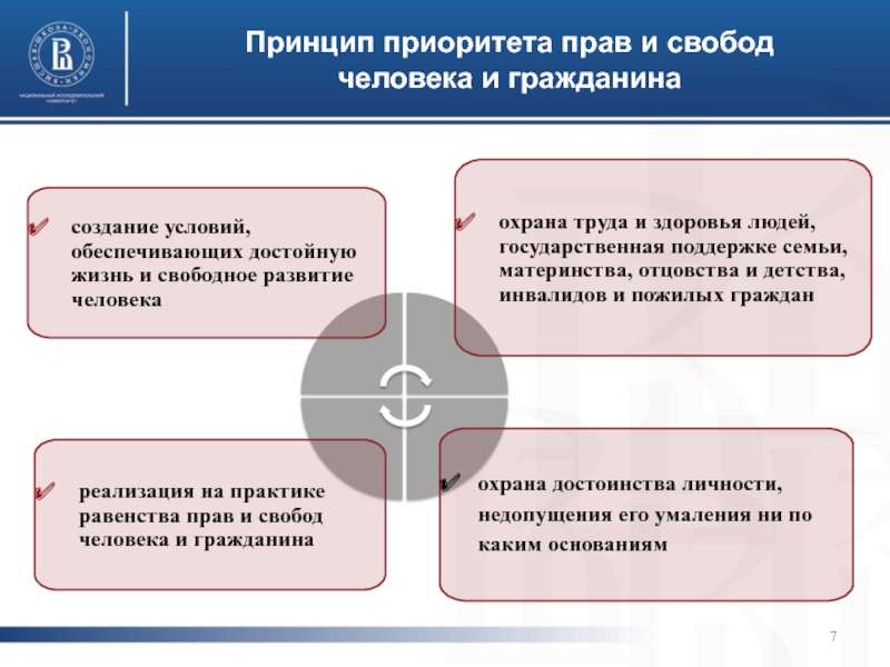 Создание условий обеспечивающих достойную. Принцип приоритета прав человека. Принцип приоритета прав и свобод гражданина. Принцип равенства прав и свобод человека. Принцип обеспечения достойной жизни и свободного развития человека.