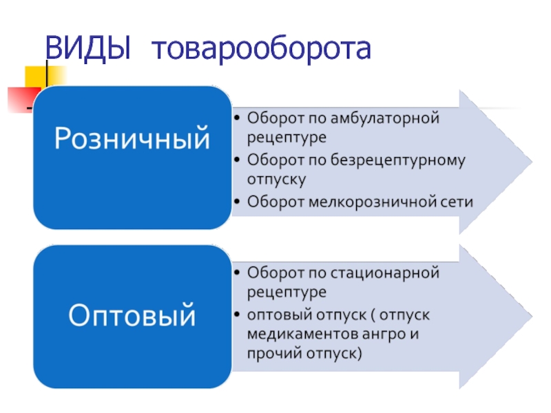 Виды оборотов. Структура оптового товарооборота аптеки. Виды розничного товарооборота. Классификация розничного товарооборота. Виды торгового оборота.