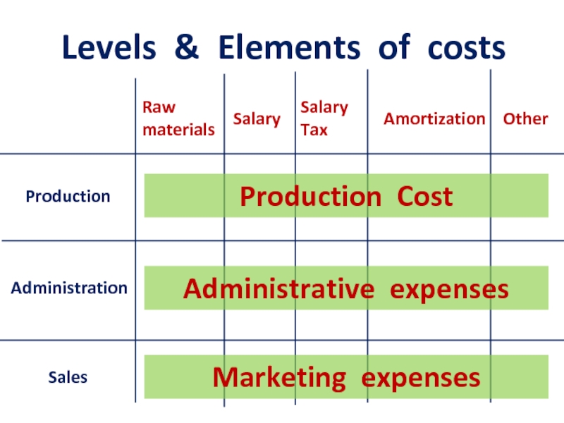 Elementary level. Expenses презентация. Elements of cost. Element Level. Production costs.