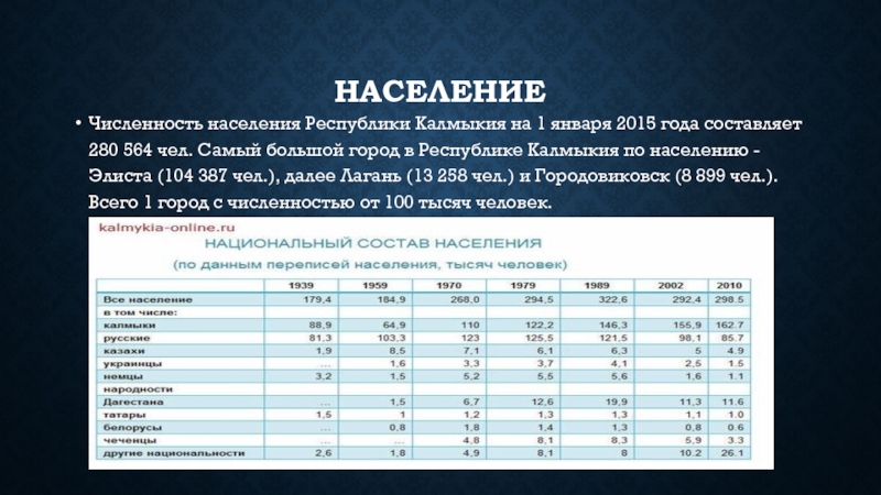 Какое население калмыкии. Численность населения Калмыкии на 2021. Численность населения Республики Калмыкия. Численность населения Калмыкии на 2020. Численность населения Калмыкии на 2022.