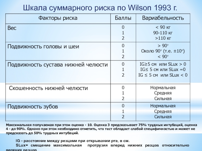 Шкала суммарного риска по Wilson 1993 г.IG - расстояние между резцами